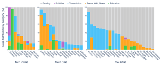BabyBabelLM training data distribution by source category across languages and three data tiers