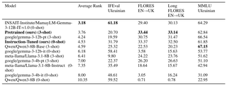 Benchmark results comparing Lapa pretrained and instruction-tuned models with other Ukrainian language models