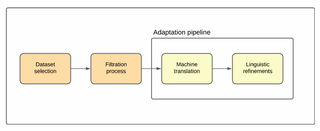 UAlign benchmark development pipeline: dataset selection, filtration, translation, and linguistic refinements