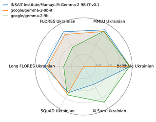 Radar chart comparing Gemma 2 base, instruction-tuned, and MamayLM models on Ukrainian benchmarks