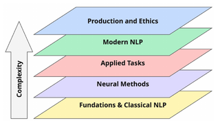 NLP course progression from foundations and classical NLP through neural methods, applied tasks, modern NLP, and production and ethics