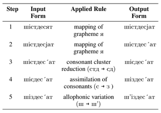 Five steps of the Ukrainian phonemization pipeline applied to the word for sixty